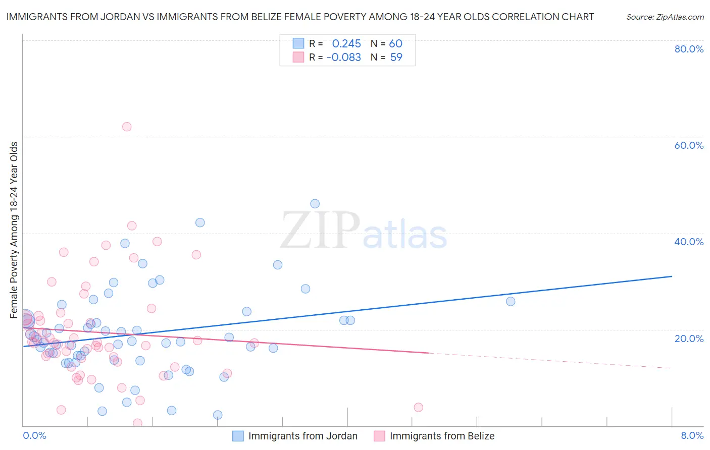 Immigrants from Jordan vs Immigrants from Belize Female Poverty Among 18-24 Year Olds