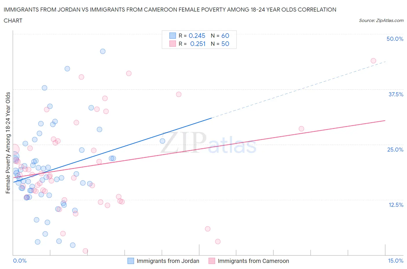 Immigrants from Jordan vs Immigrants from Cameroon Female Poverty Among 18-24 Year Olds