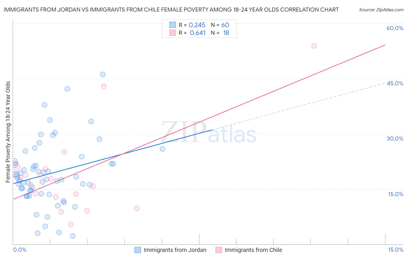 Immigrants from Jordan vs Immigrants from Chile Female Poverty Among 18-24 Year Olds