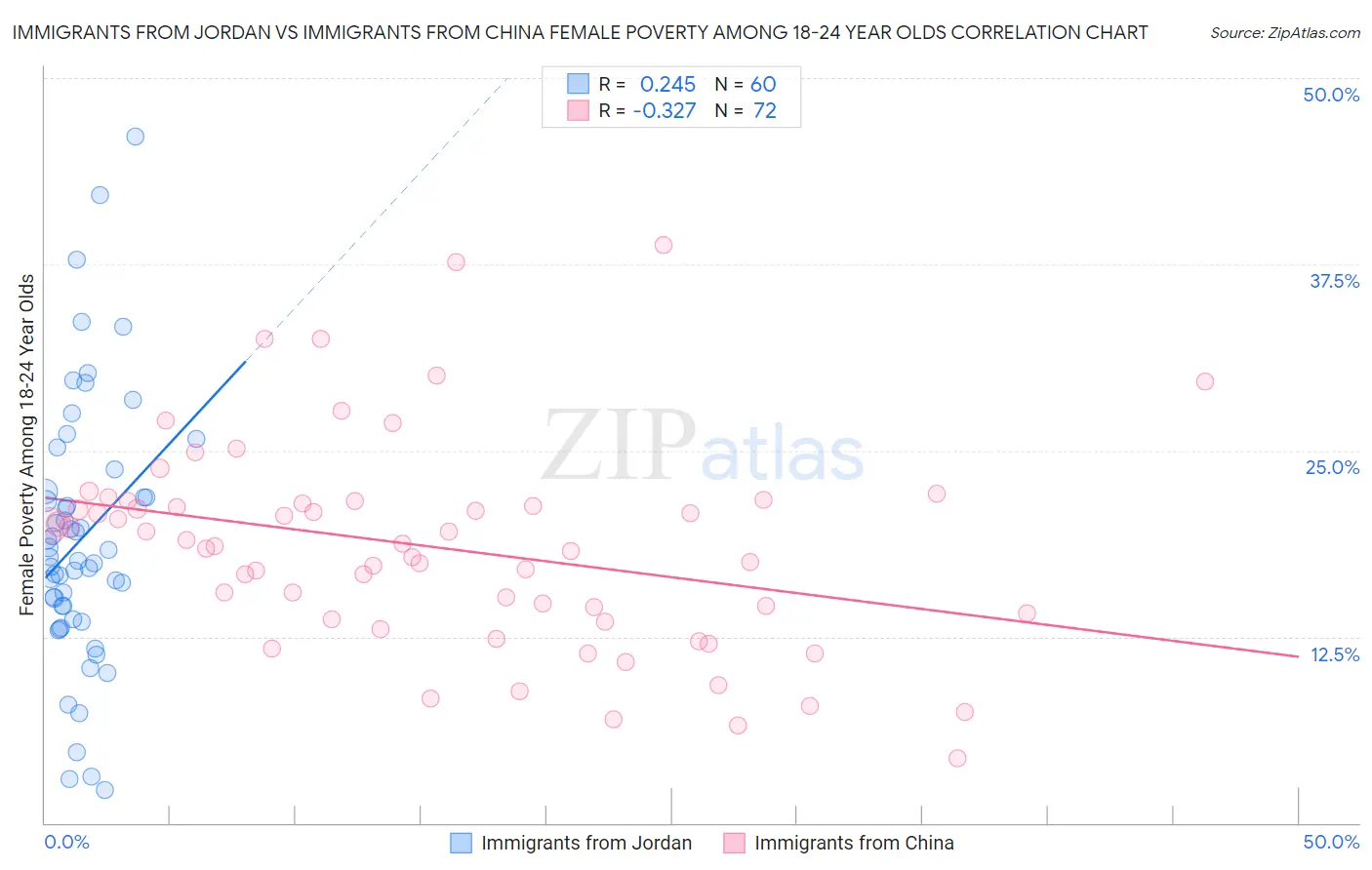 Immigrants from Jordan vs Immigrants from China Female Poverty Among 18-24 Year Olds