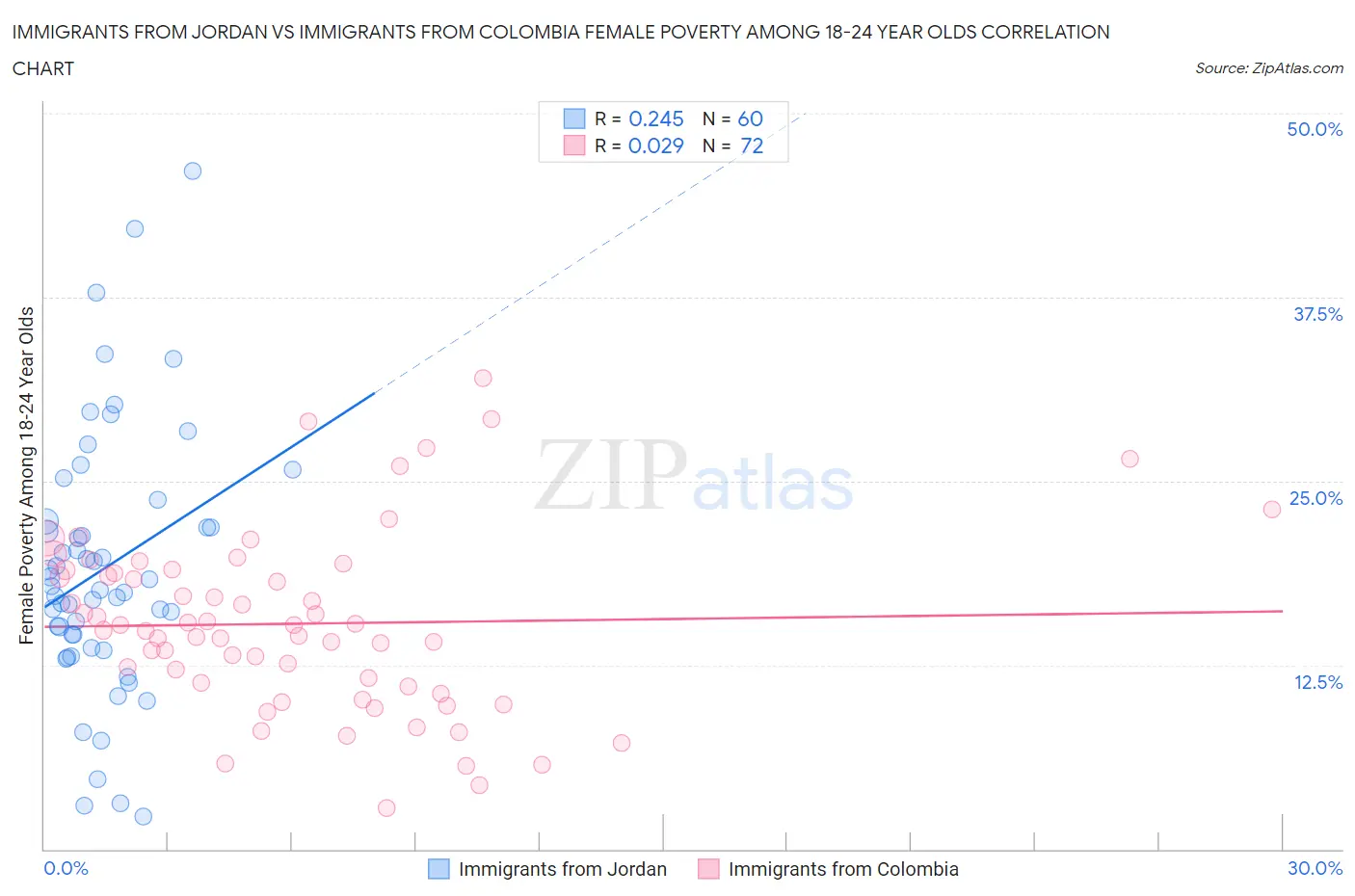 Immigrants from Jordan vs Immigrants from Colombia Female Poverty Among 18-24 Year Olds