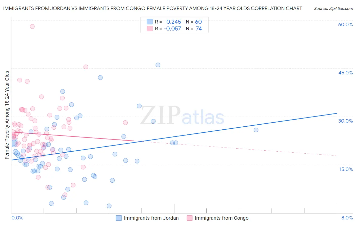 Immigrants from Jordan vs Immigrants from Congo Female Poverty Among 18-24 Year Olds