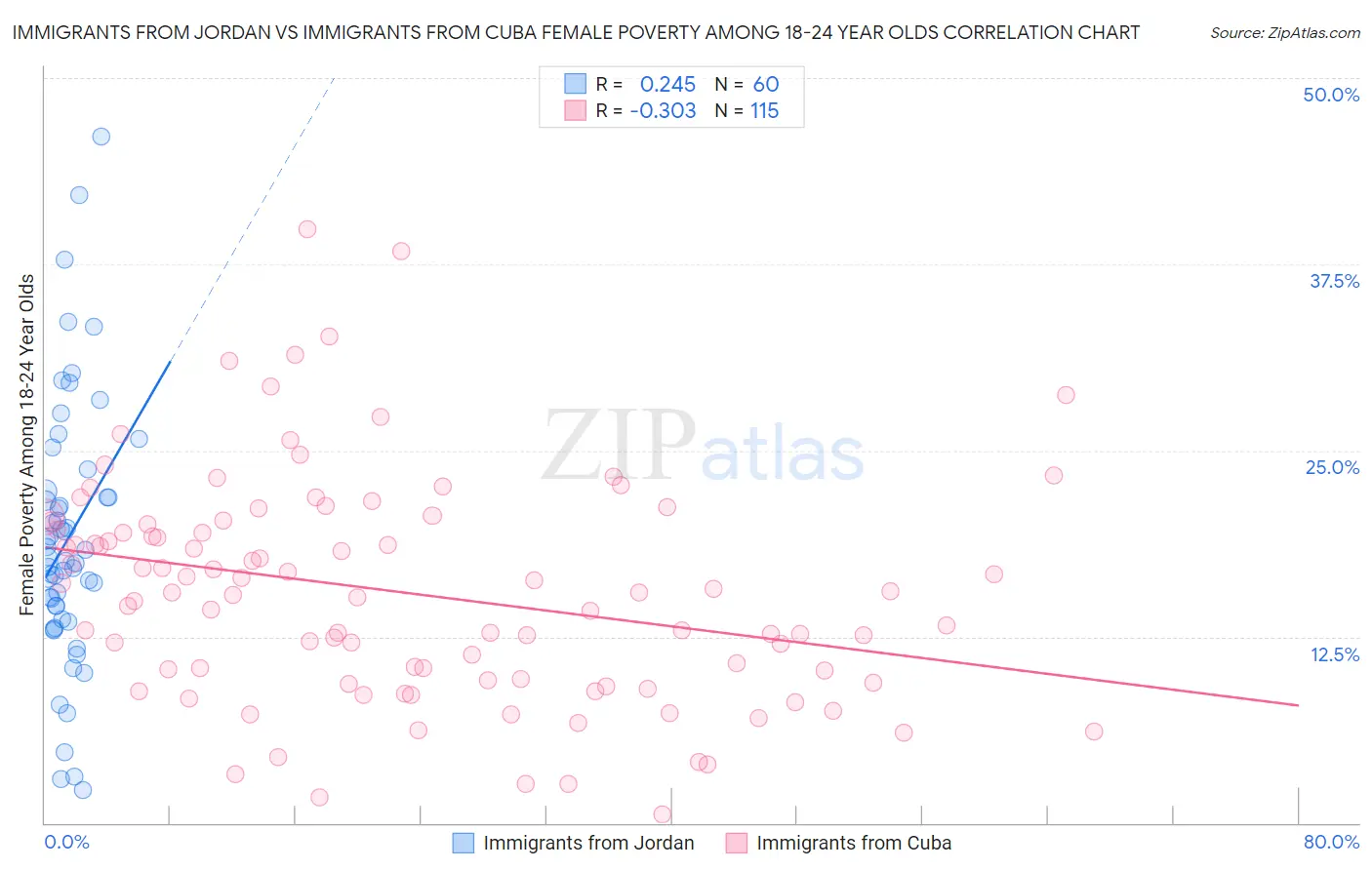 Immigrants from Jordan vs Immigrants from Cuba Female Poverty Among 18-24 Year Olds