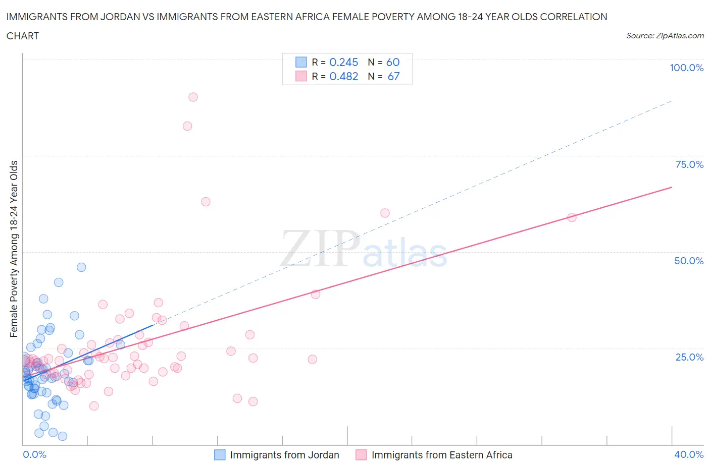 Immigrants from Jordan vs Immigrants from Eastern Africa Female Poverty Among 18-24 Year Olds