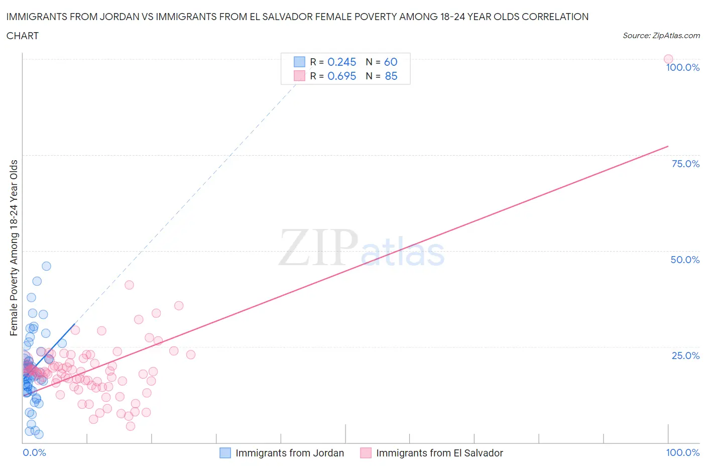 Immigrants from Jordan vs Immigrants from El Salvador Female Poverty Among 18-24 Year Olds