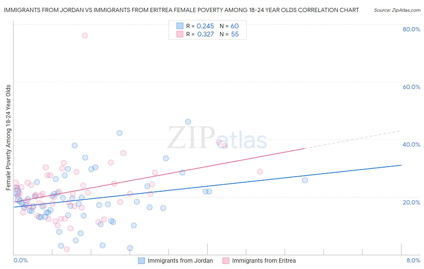 Immigrants from Jordan vs Immigrants from Eritrea Female Poverty Among 18-24 Year Olds