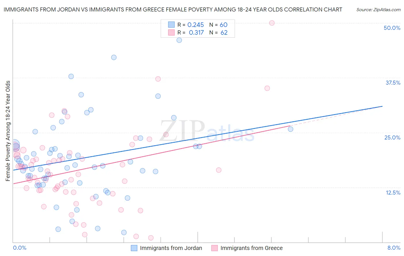 Immigrants from Jordan vs Immigrants from Greece Female Poverty Among 18-24 Year Olds