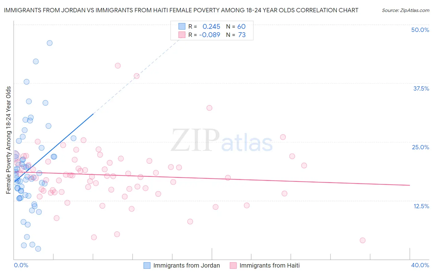 Immigrants from Jordan vs Immigrants from Haiti Female Poverty Among 18-24 Year Olds