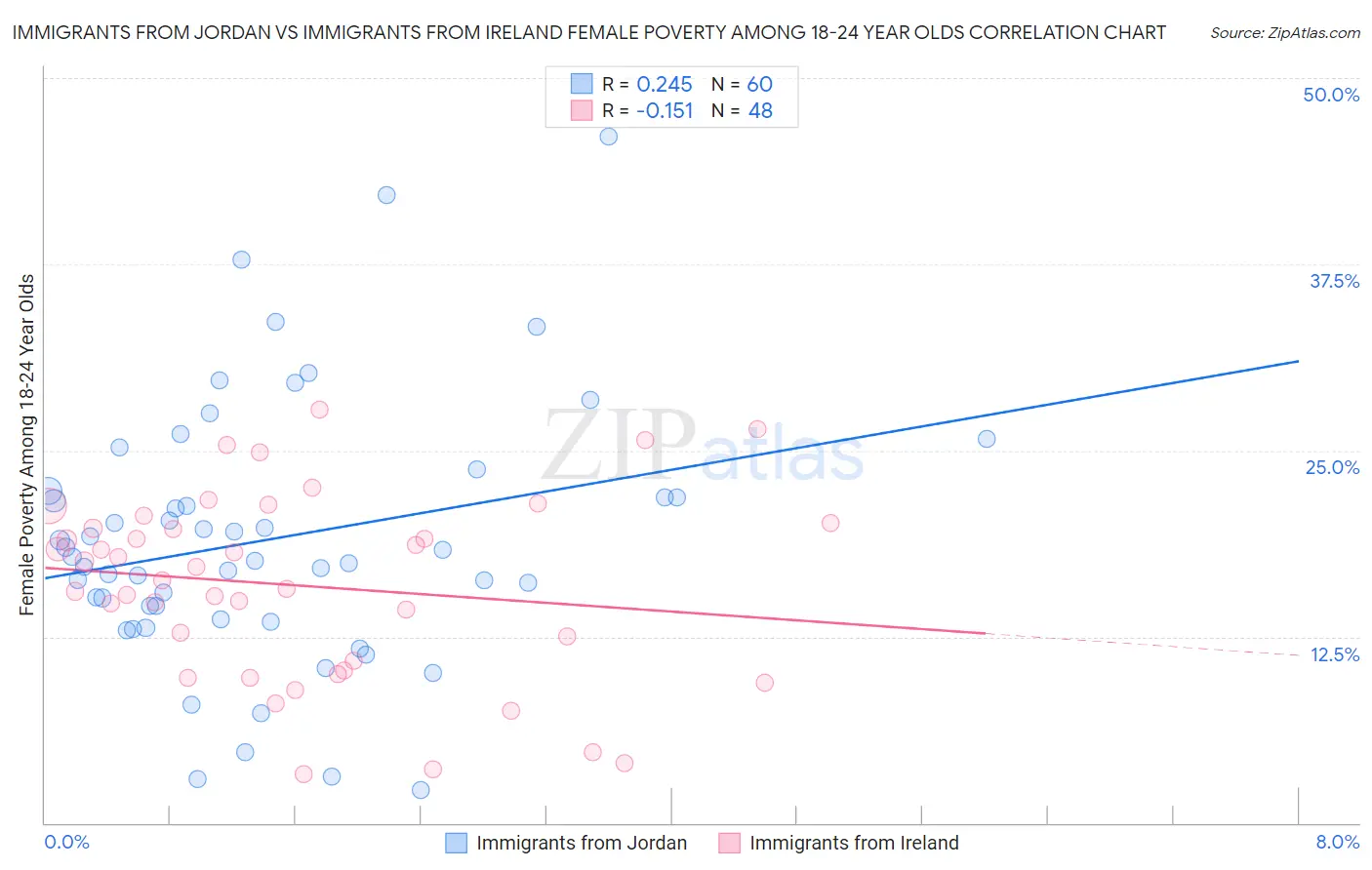 Immigrants from Jordan vs Immigrants from Ireland Female Poverty Among 18-24 Year Olds