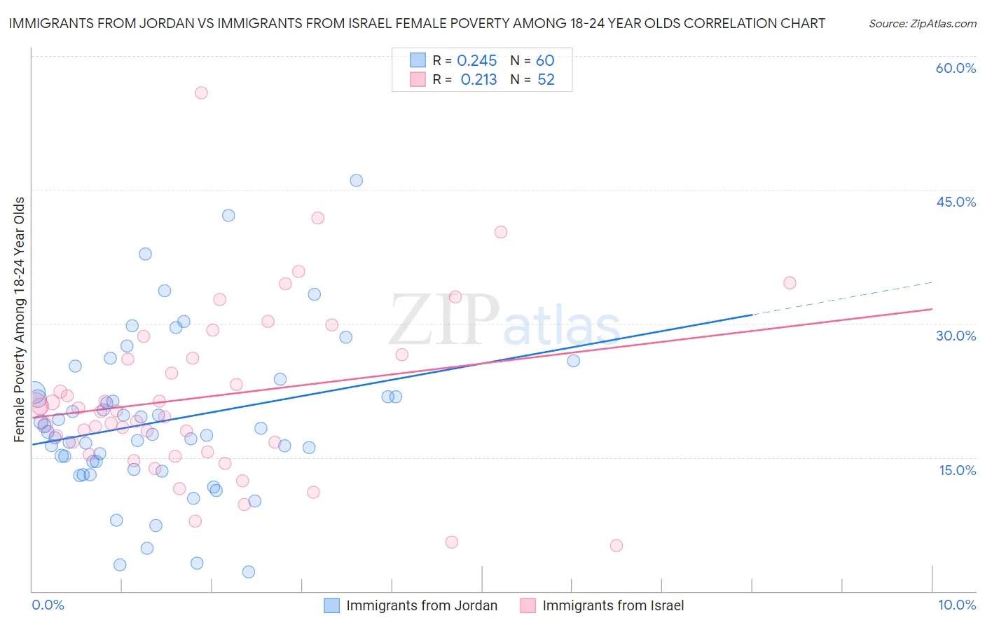 Immigrants from Jordan vs Immigrants from Israel Female Poverty Among 18-24 Year Olds