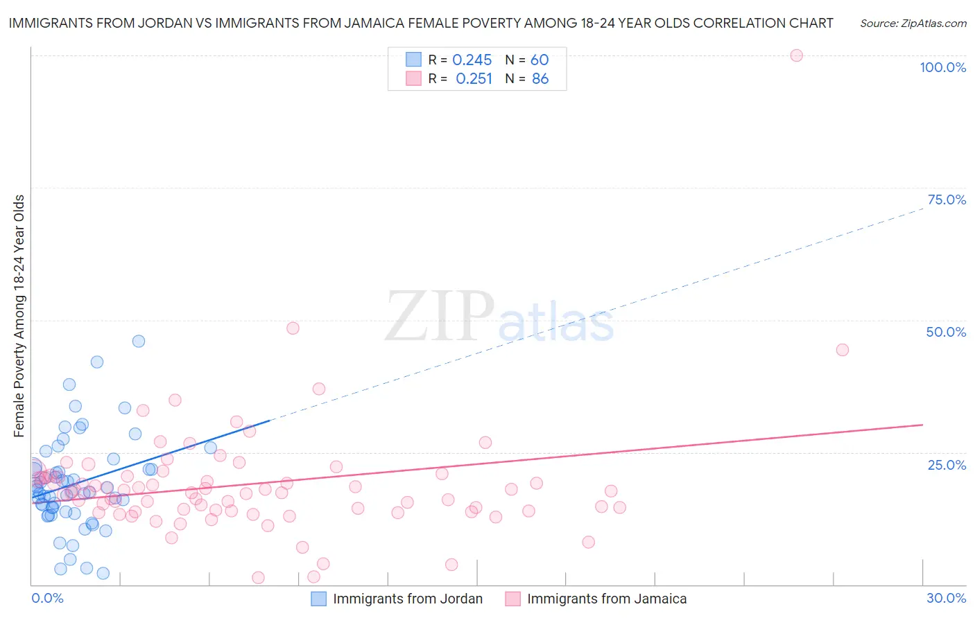 Immigrants from Jordan vs Immigrants from Jamaica Female Poverty Among 18-24 Year Olds