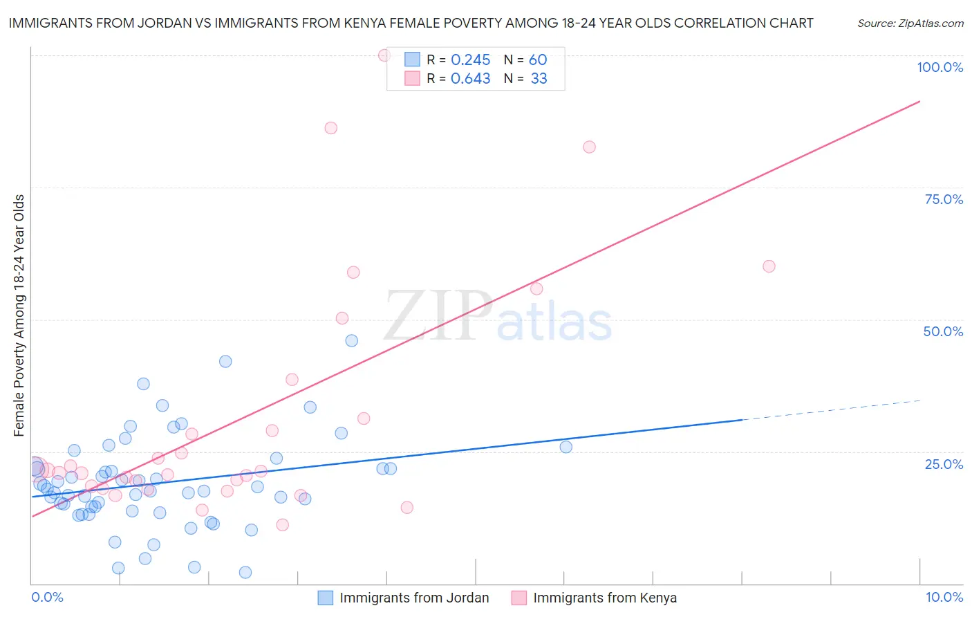 Immigrants from Jordan vs Immigrants from Kenya Female Poverty Among 18-24 Year Olds