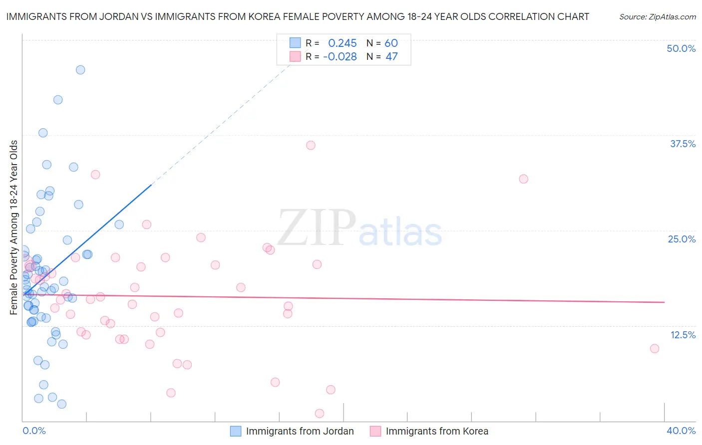 Immigrants from Jordan vs Immigrants from Korea Female Poverty Among 18-24 Year Olds