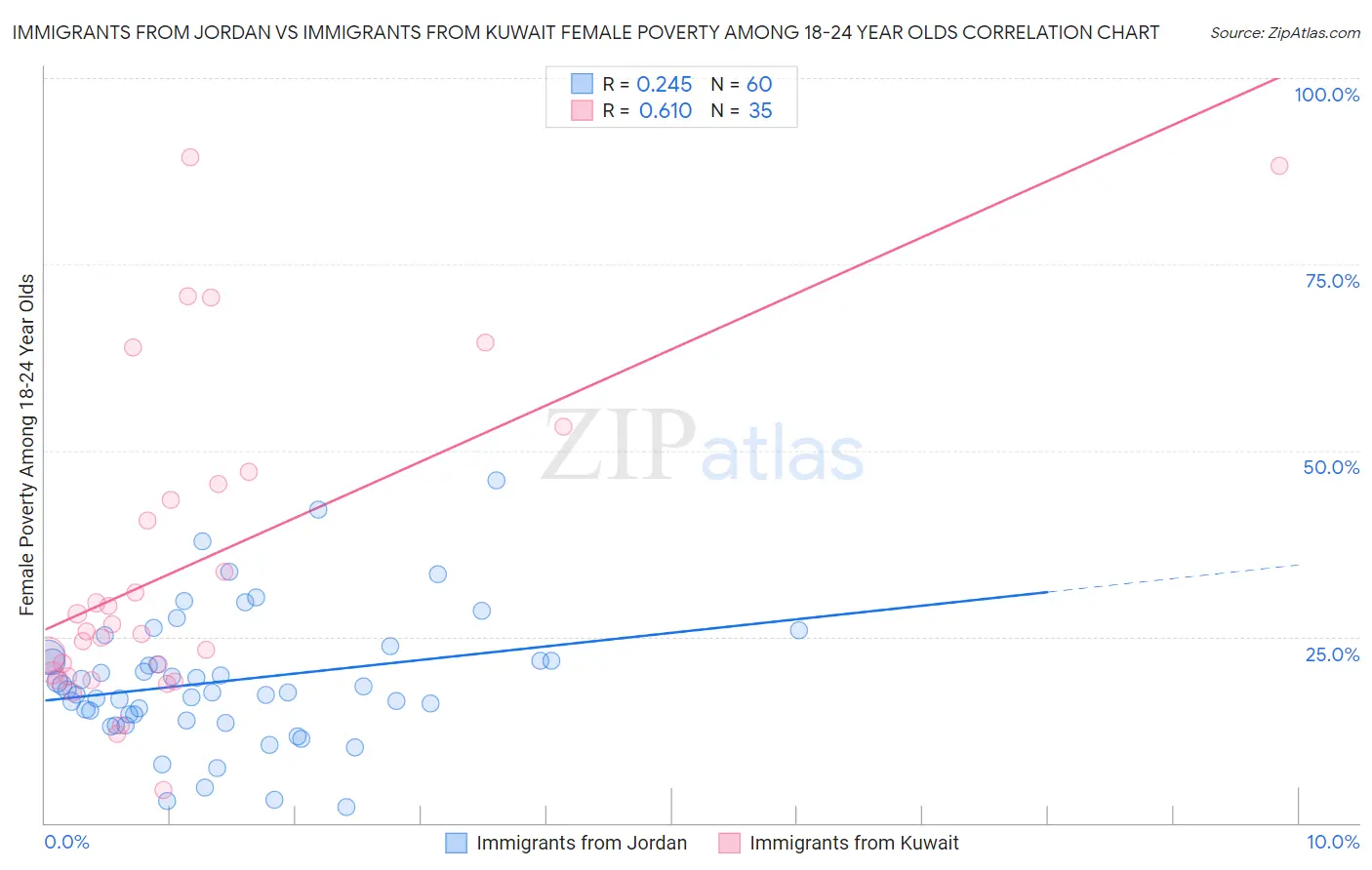 Immigrants from Jordan vs Immigrants from Kuwait Female Poverty Among 18-24 Year Olds