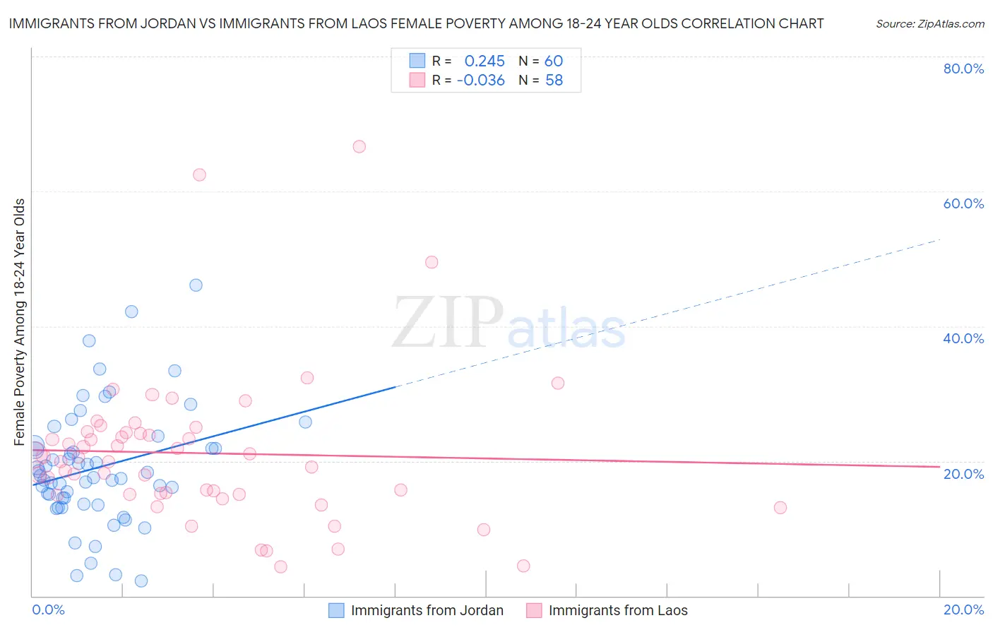 Immigrants from Jordan vs Immigrants from Laos Female Poverty Among 18-24 Year Olds