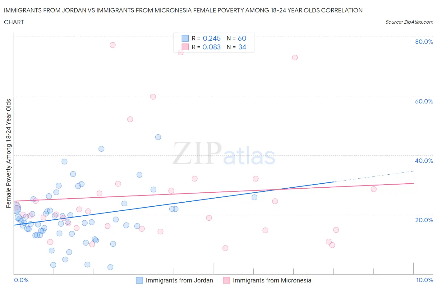 Immigrants from Jordan vs Immigrants from Micronesia Female Poverty Among 18-24 Year Olds