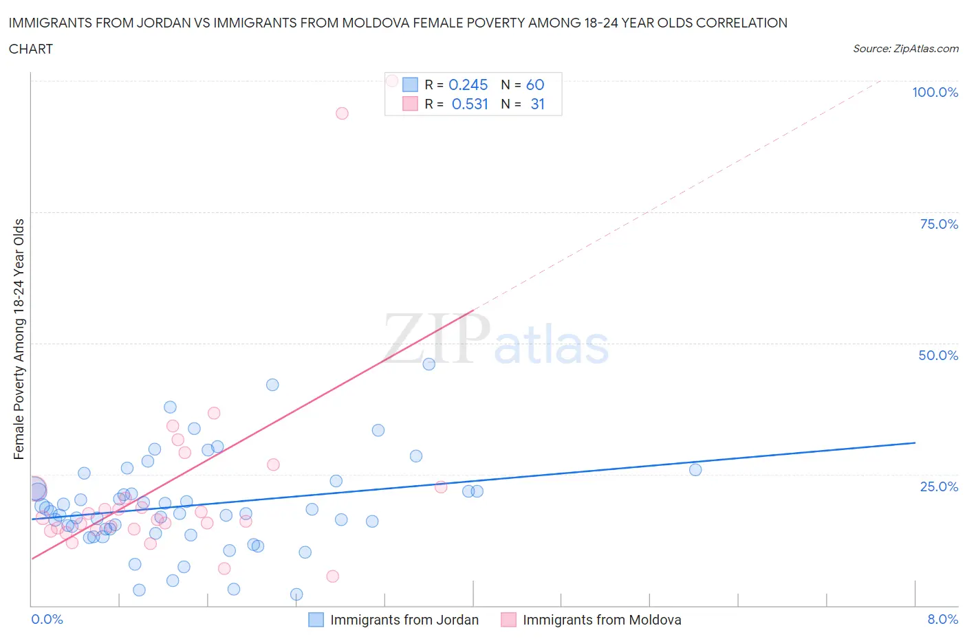 Immigrants from Jordan vs Immigrants from Moldova Female Poverty Among 18-24 Year Olds