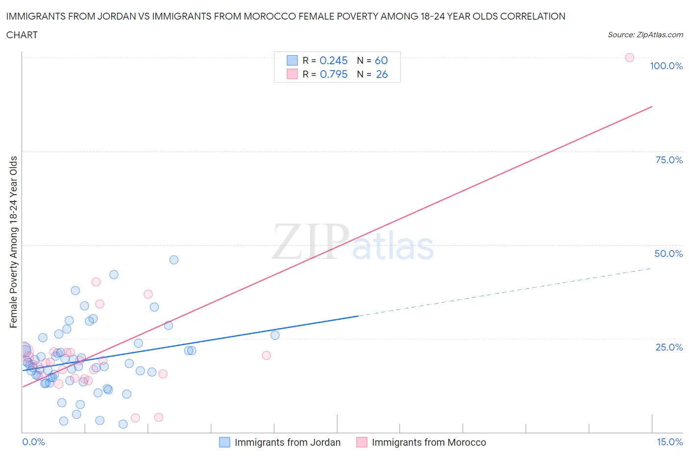 Immigrants from Jordan vs Immigrants from Morocco Female Poverty Among 18-24 Year Olds