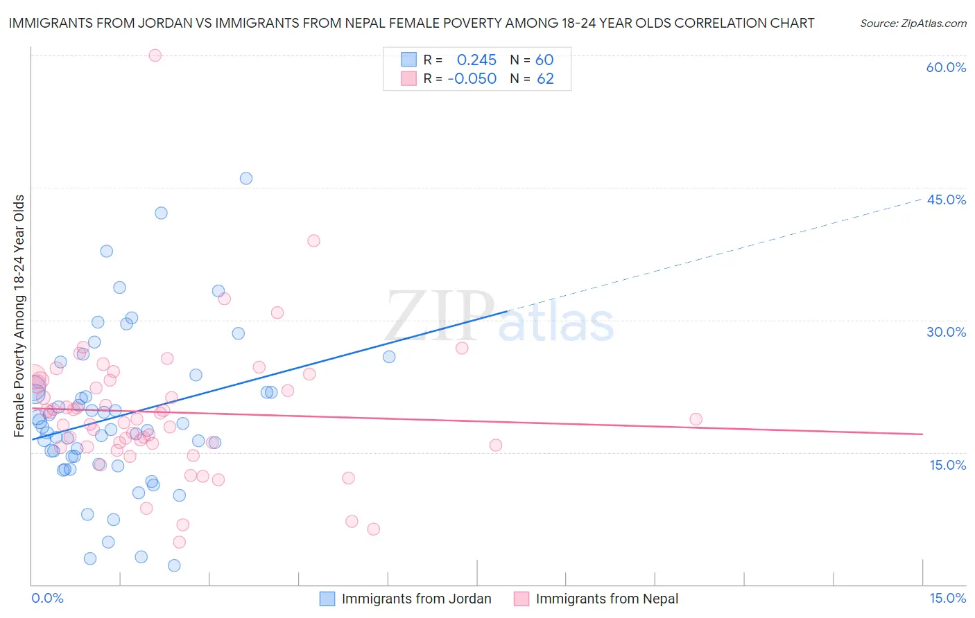 Immigrants from Jordan vs Immigrants from Nepal Female Poverty Among 18-24 Year Olds