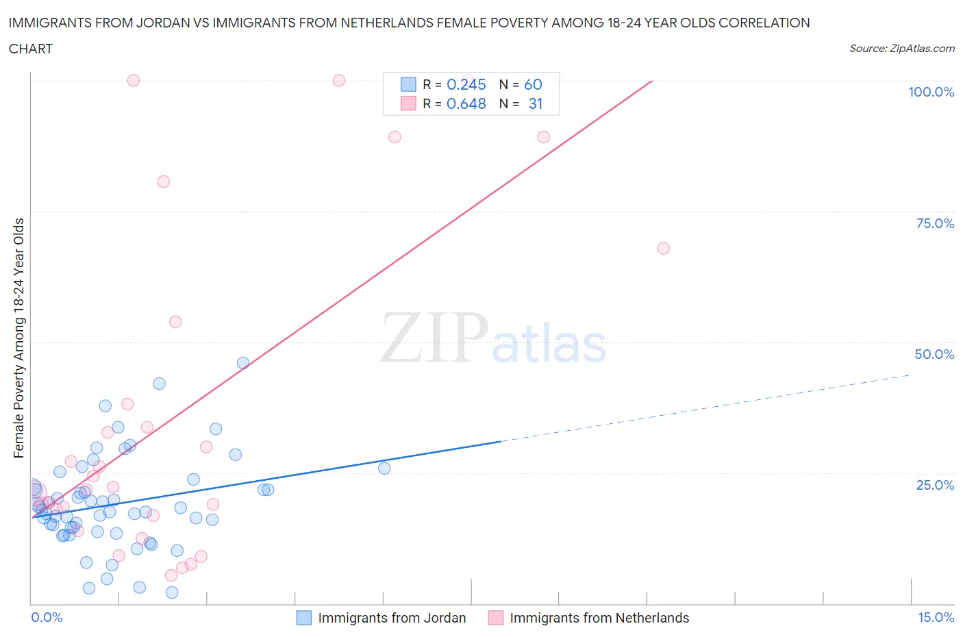 Immigrants from Jordan vs Immigrants from Netherlands Female Poverty Among 18-24 Year Olds