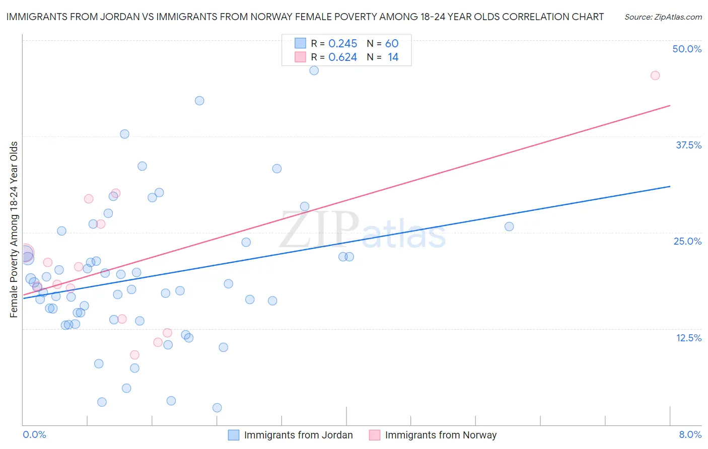 Immigrants from Jordan vs Immigrants from Norway Female Poverty Among 18-24 Year Olds