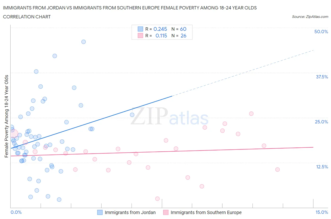 Immigrants from Jordan vs Immigrants from Southern Europe Female Poverty Among 18-24 Year Olds