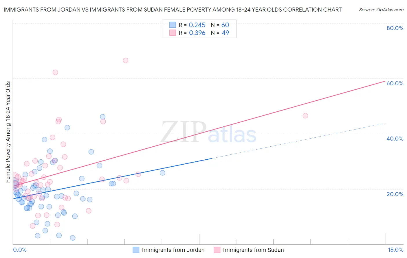 Immigrants from Jordan vs Immigrants from Sudan Female Poverty Among 18-24 Year Olds