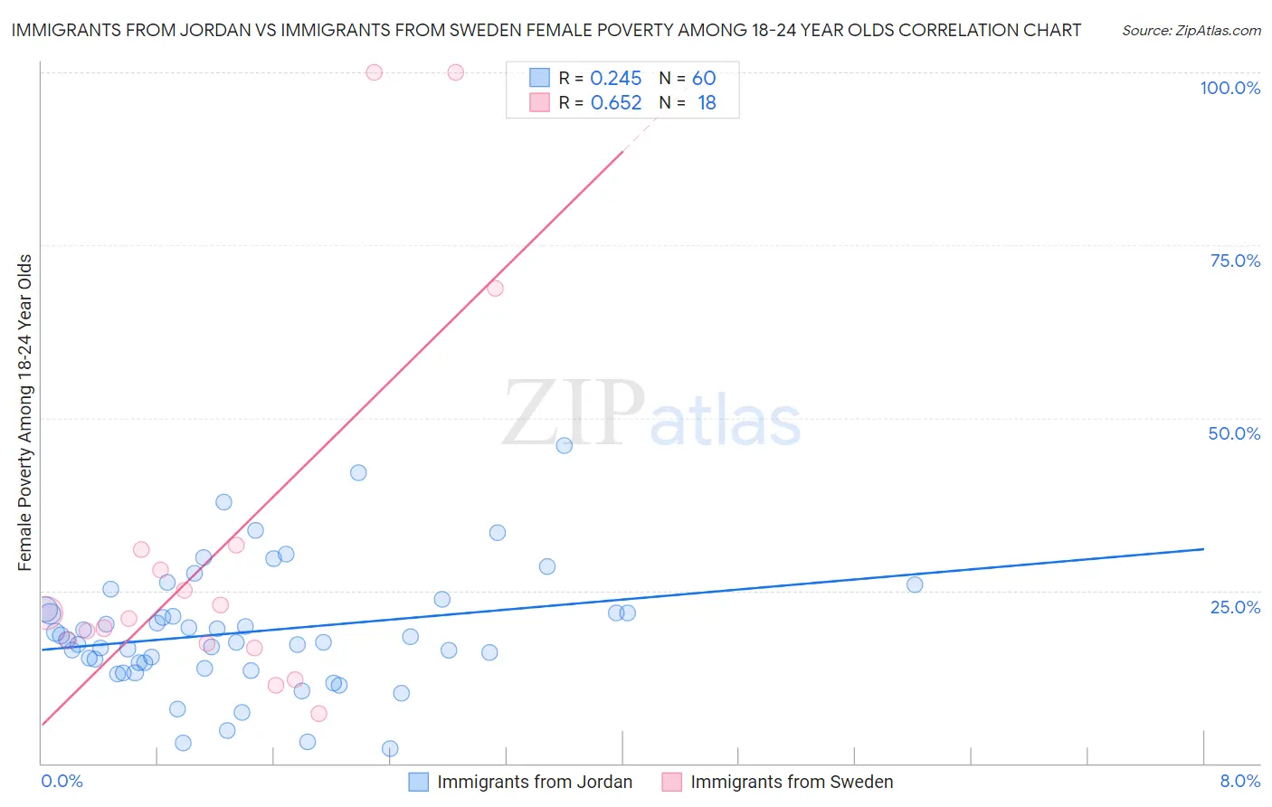 Immigrants from Jordan vs Immigrants from Sweden Female Poverty Among 18-24 Year Olds
