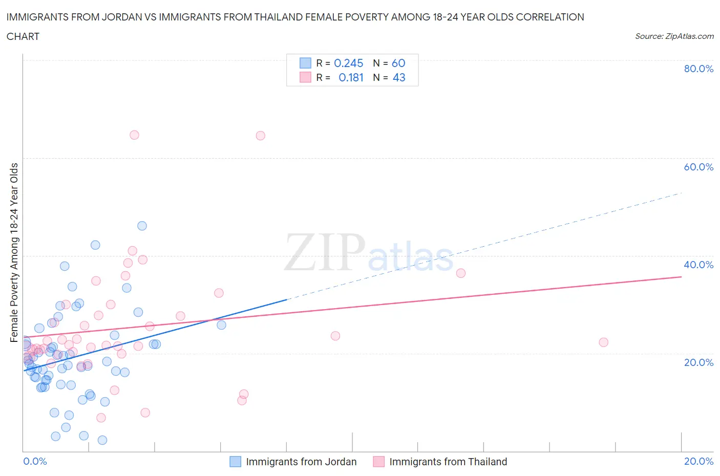 Immigrants from Jordan vs Immigrants from Thailand Female Poverty Among 18-24 Year Olds