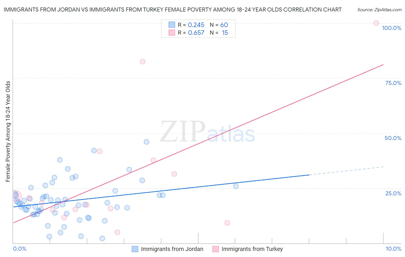 Immigrants from Jordan vs Immigrants from Turkey Female Poverty Among 18-24 Year Olds