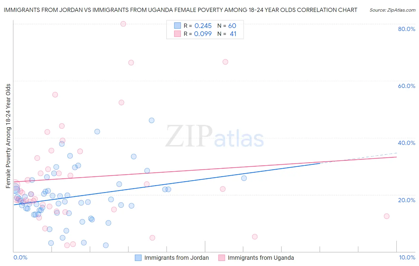 Immigrants from Jordan vs Immigrants from Uganda Female Poverty Among 18-24 Year Olds