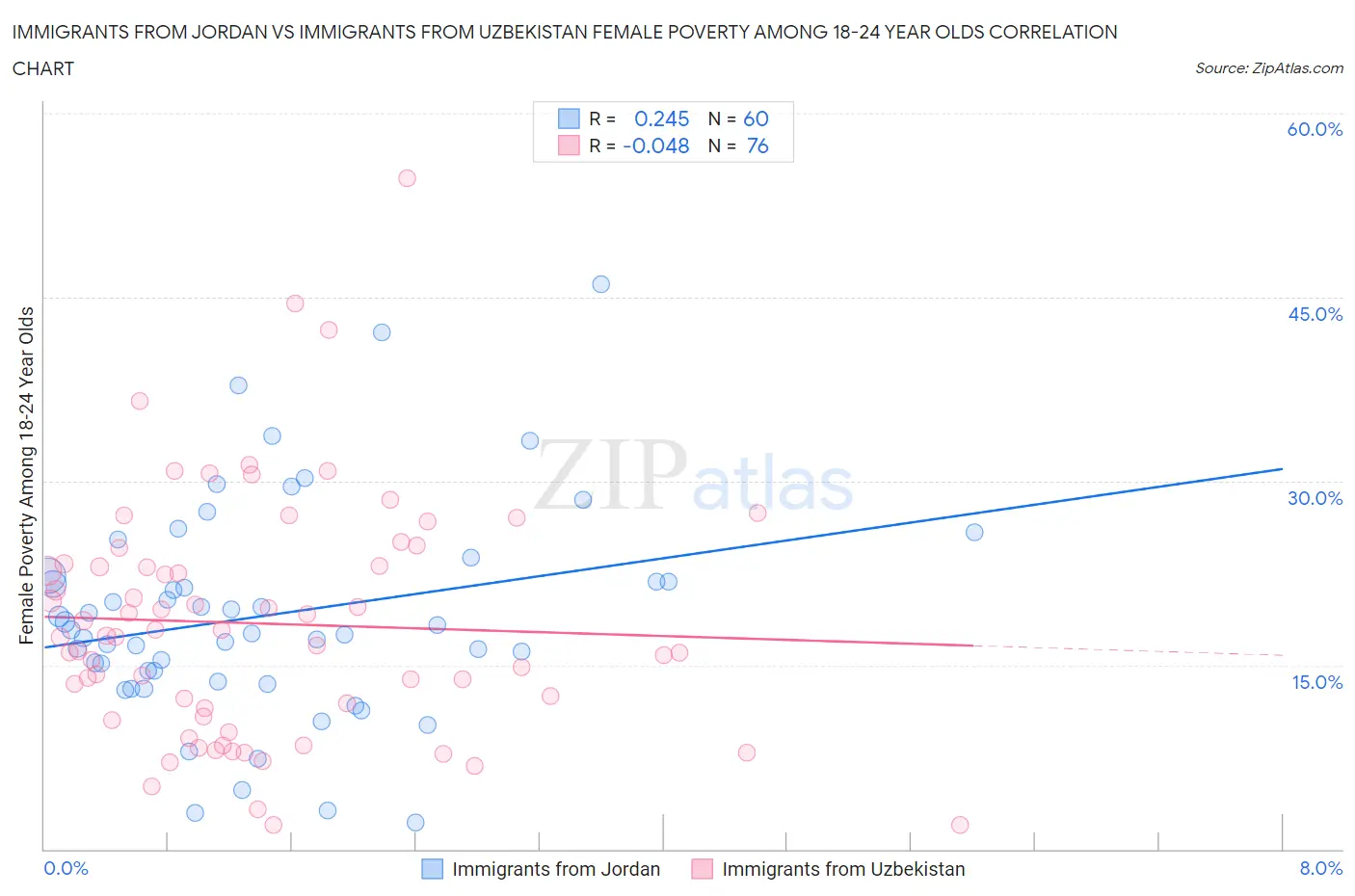 Immigrants from Jordan vs Immigrants from Uzbekistan Female Poverty Among 18-24 Year Olds
