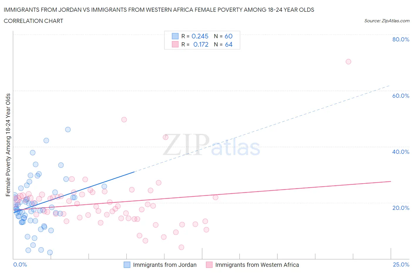 Immigrants from Jordan vs Immigrants from Western Africa Female Poverty Among 18-24 Year Olds