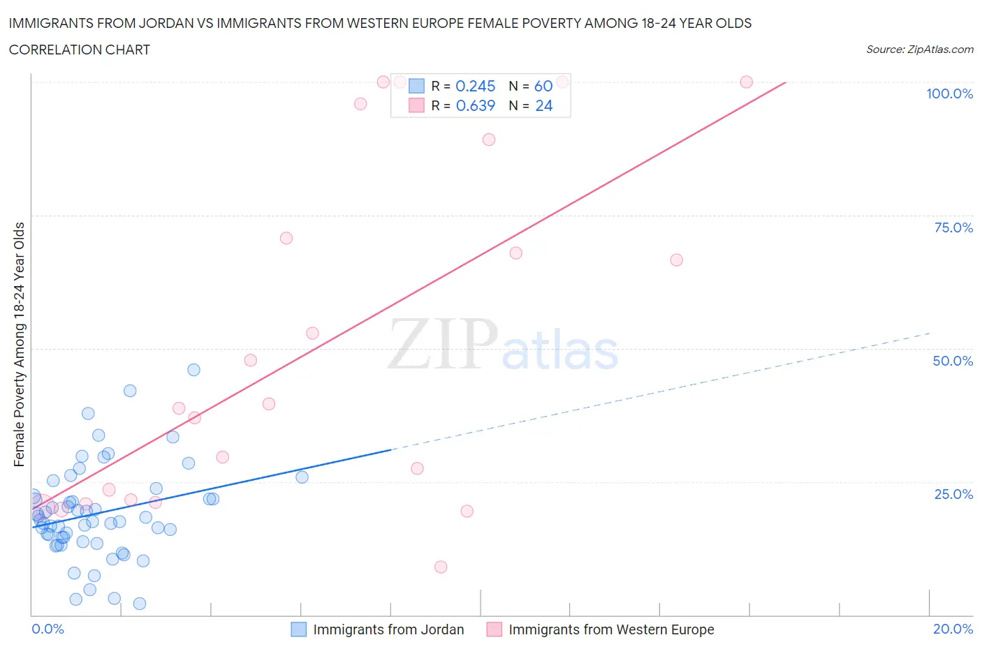 Immigrants from Jordan vs Immigrants from Western Europe Female Poverty Among 18-24 Year Olds