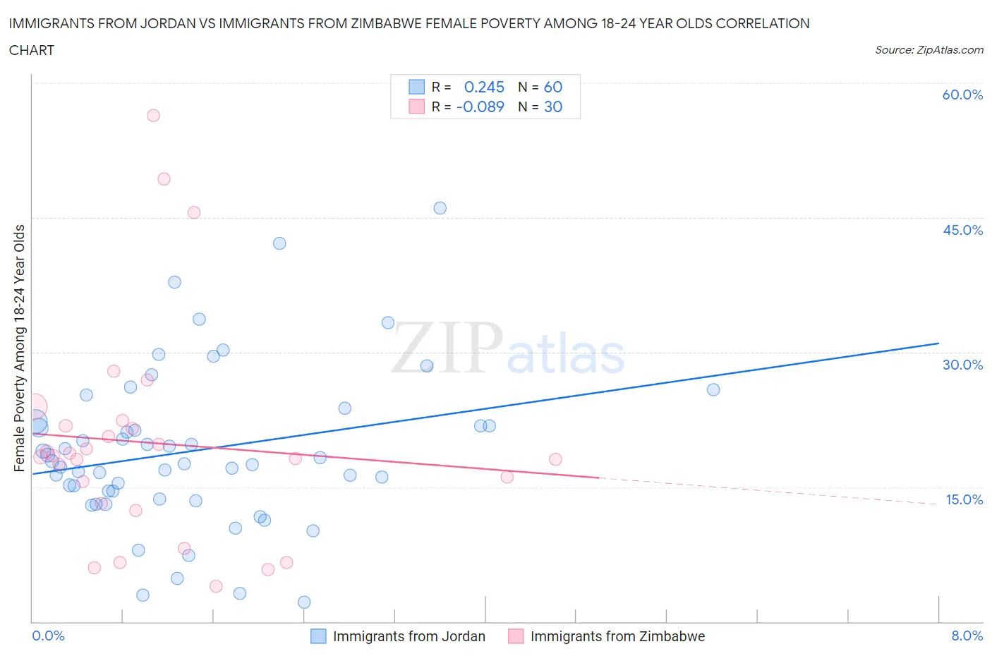 Immigrants from Jordan vs Immigrants from Zimbabwe Female Poverty Among 18-24 Year Olds