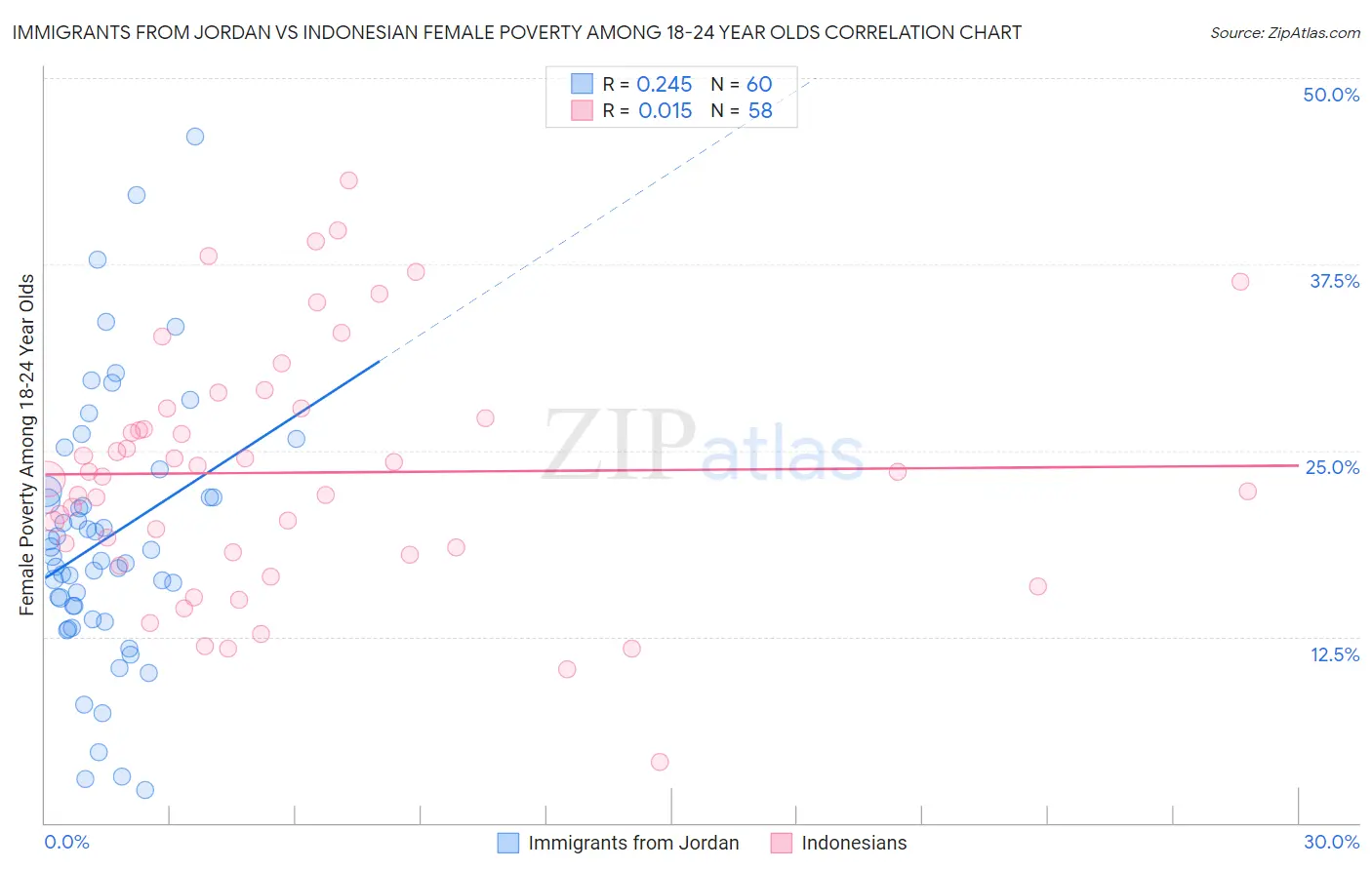 Immigrants from Jordan vs Indonesian Female Poverty Among 18-24 Year Olds
