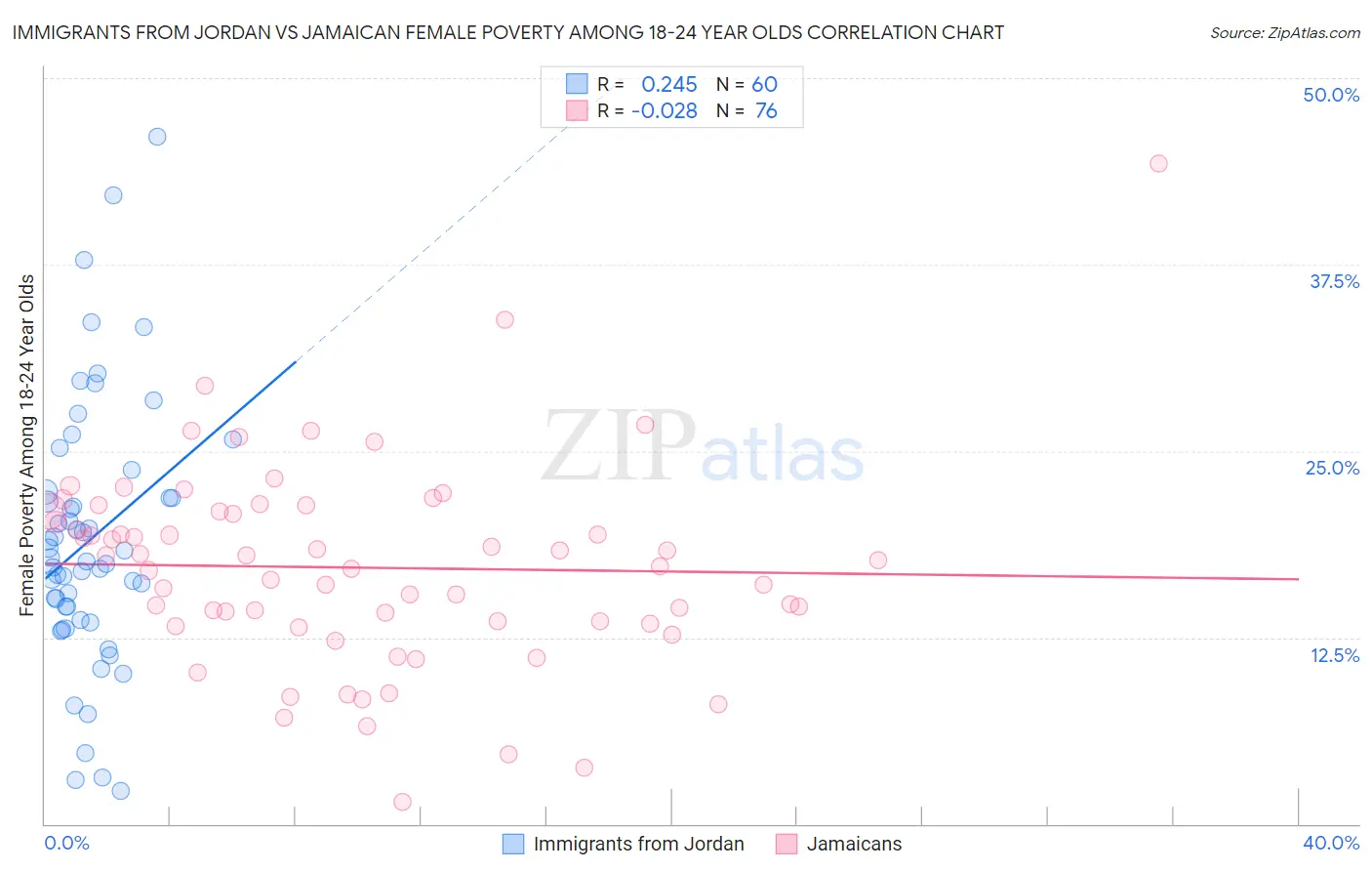 Immigrants from Jordan vs Jamaican Female Poverty Among 18-24 Year Olds