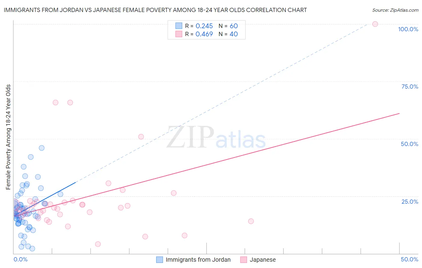 Immigrants from Jordan vs Japanese Female Poverty Among 18-24 Year Olds