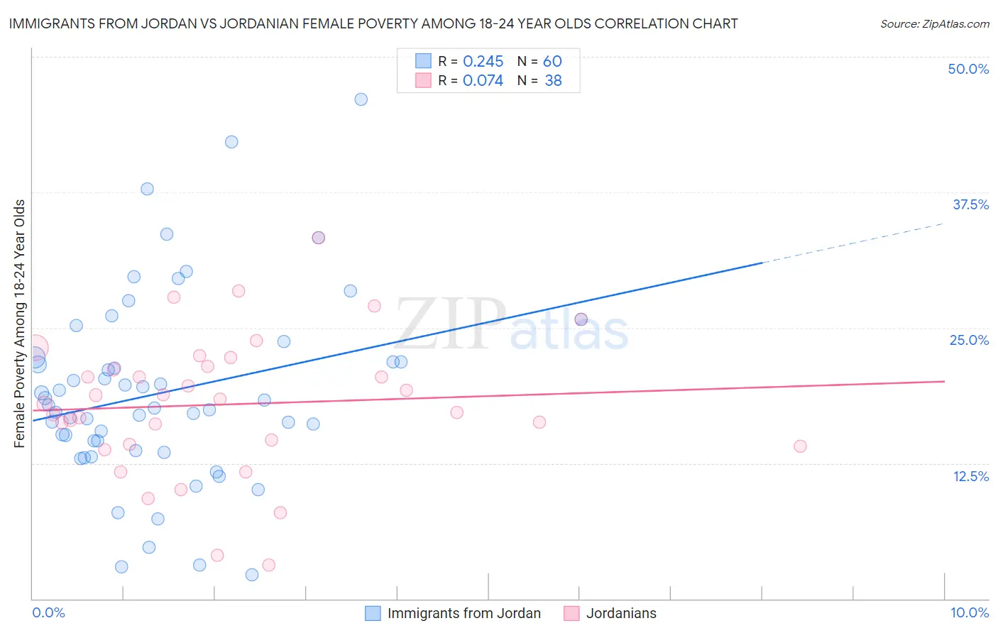 Immigrants from Jordan vs Jordanian Female Poverty Among 18-24 Year Olds