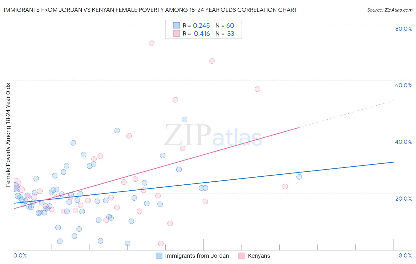 Immigrants from Jordan vs Kenyan Female Poverty Among 18-24 Year Olds