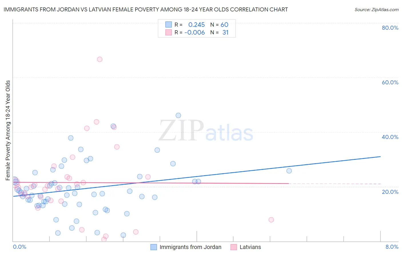 Immigrants from Jordan vs Latvian Female Poverty Among 18-24 Year Olds