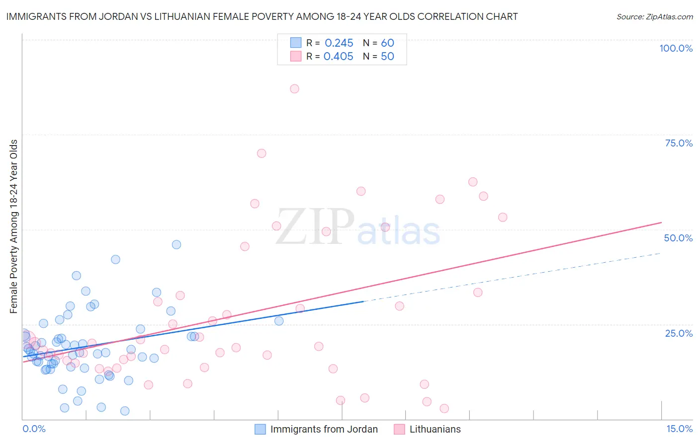 Immigrants from Jordan vs Lithuanian Female Poverty Among 18-24 Year Olds