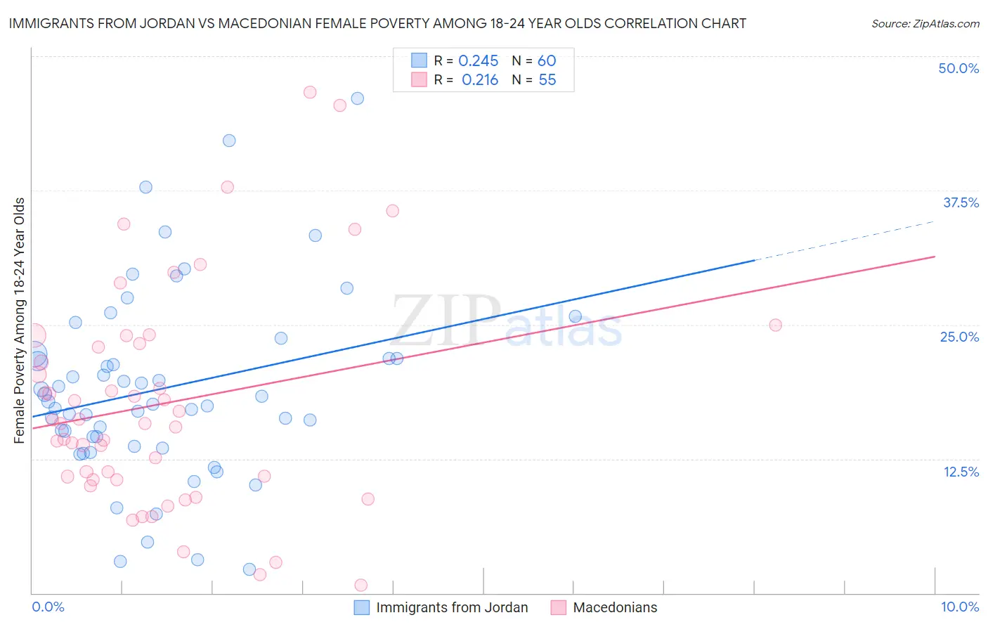 Immigrants from Jordan vs Macedonian Female Poverty Among 18-24 Year Olds