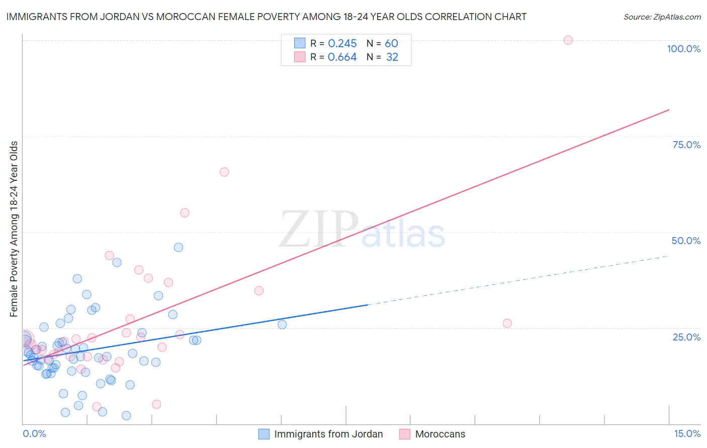 Immigrants from Jordan vs Moroccan Female Poverty Among 18-24 Year Olds
