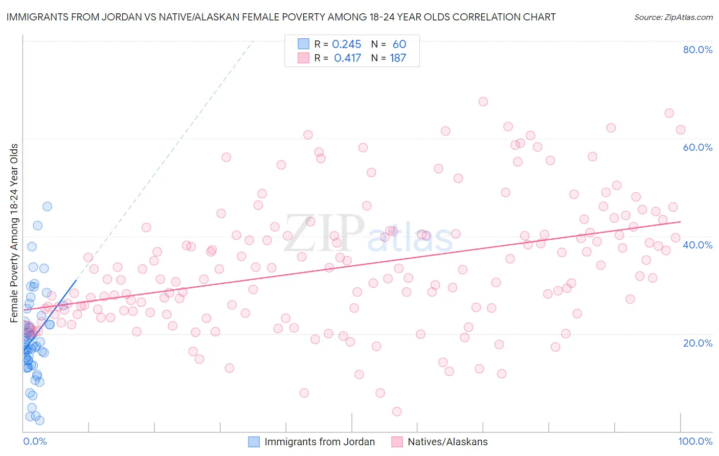 Immigrants from Jordan vs Native/Alaskan Female Poverty Among 18-24 Year Olds