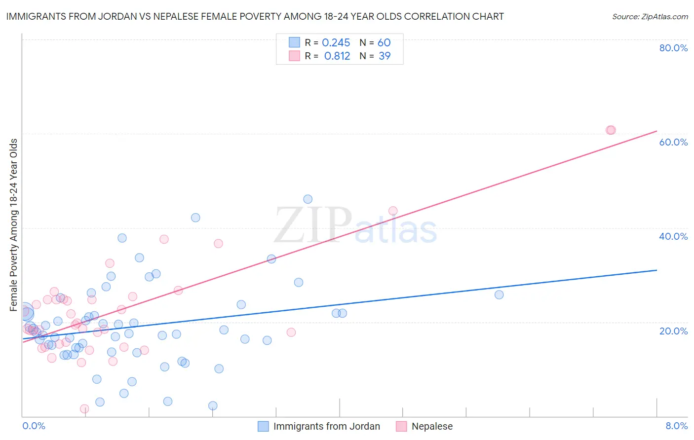 Immigrants from Jordan vs Nepalese Female Poverty Among 18-24 Year Olds