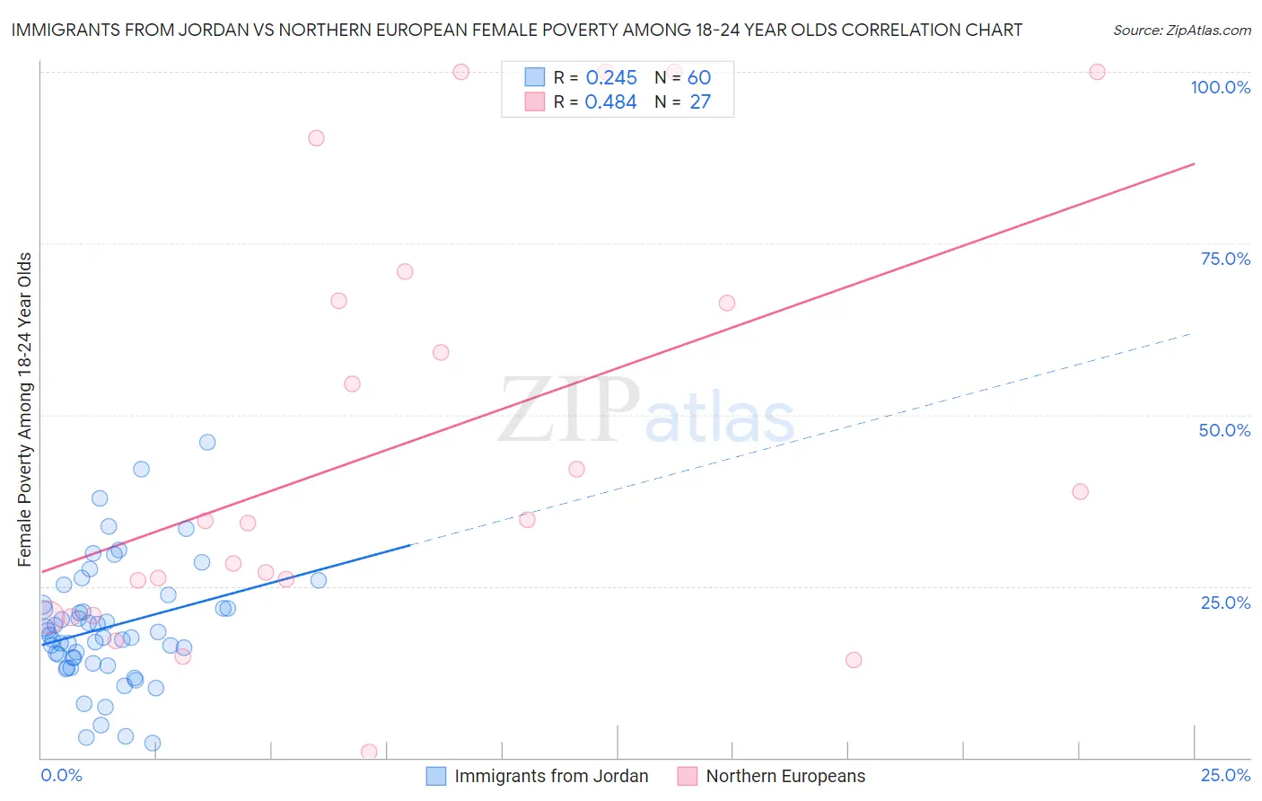 Immigrants from Jordan vs Northern European Female Poverty Among 18-24 Year Olds