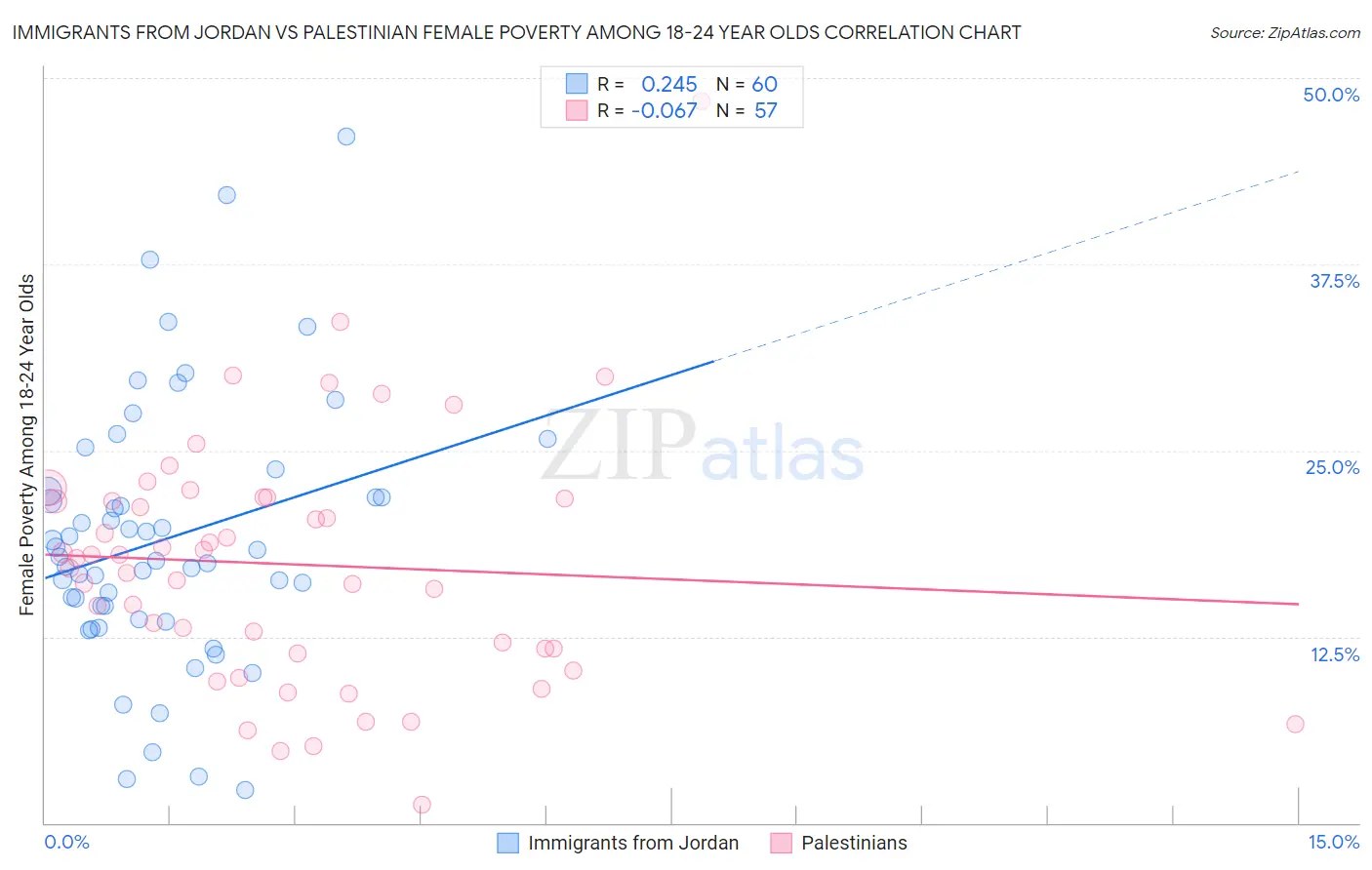 Immigrants from Jordan vs Palestinian Female Poverty Among 18-24 Year Olds
