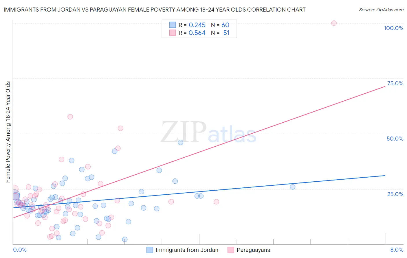 Immigrants from Jordan vs Paraguayan Female Poverty Among 18-24 Year Olds