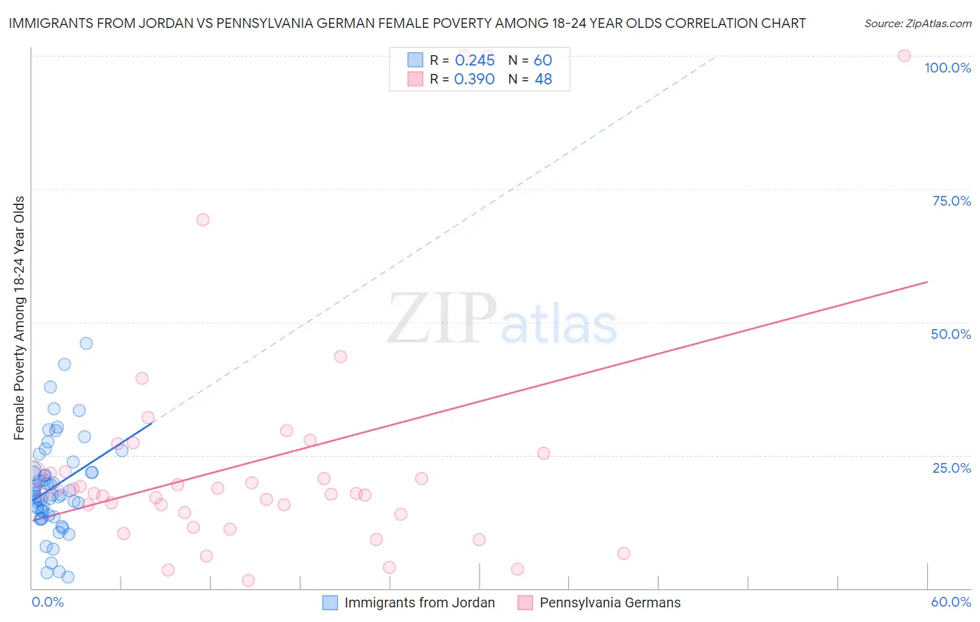 Immigrants from Jordan vs Pennsylvania German Female Poverty Among 18-24 Year Olds